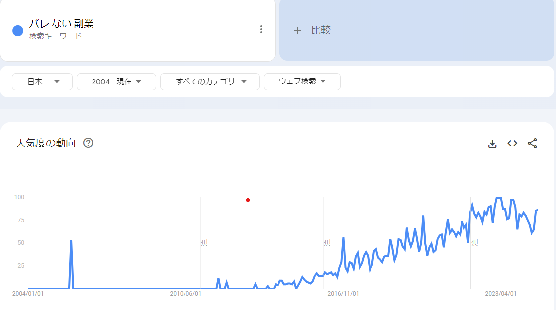 「バレない副業」Googleトレンドスクショ