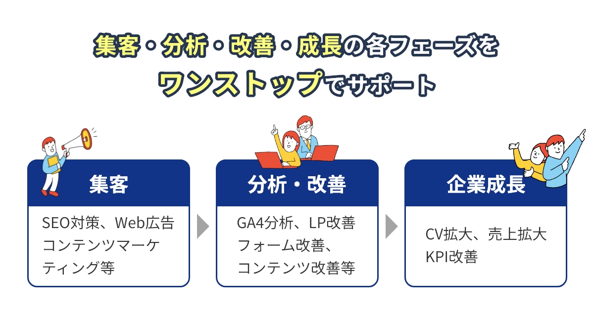 集客・分析・改善・成長の各フェーズをワンストップでサポート。